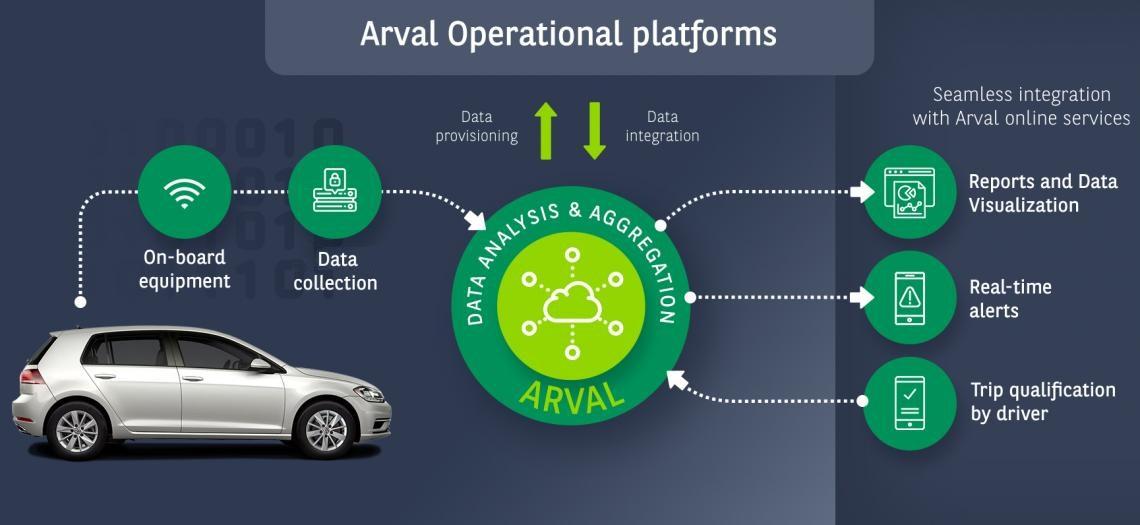ARVAL CONNECT INFO