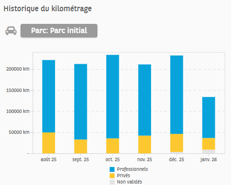 Monitor rental contract mileage and duration